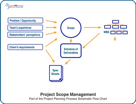 Project Planning Process Navigate The Many Steps You Need Planning