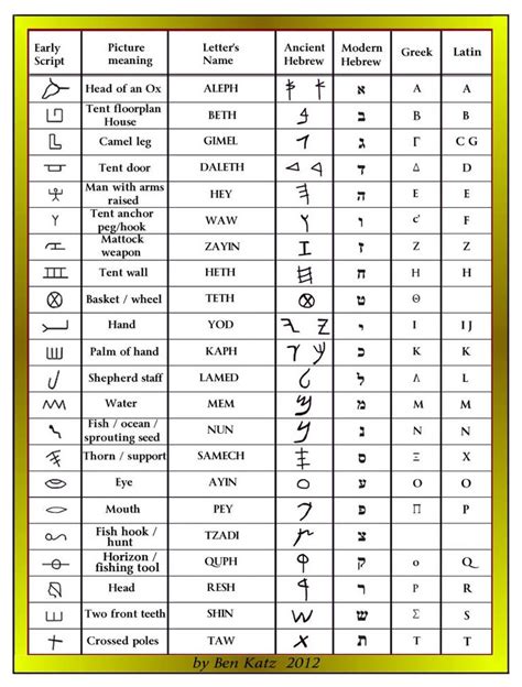 Ancient Hebrew Alphabet The Kohen Files Ancient Hebrew Alphabet