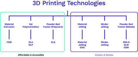 Guide to 3D Printing 2: FDM, SLA & SLS | MistyWest