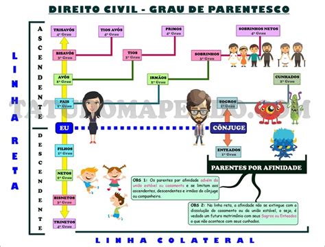 Grau De Parentesco - Direito Civil