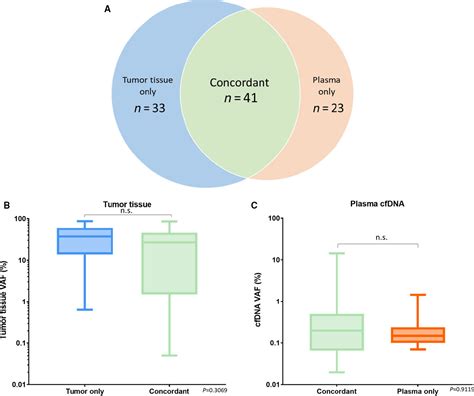 Figure 1 From Clinical Significance Of Clonal Hematopoiesis In The