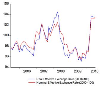 Exchange rate euro / malaysian ringgit. Economics Malaysia: 2Q 2010 Exchange Rates Review