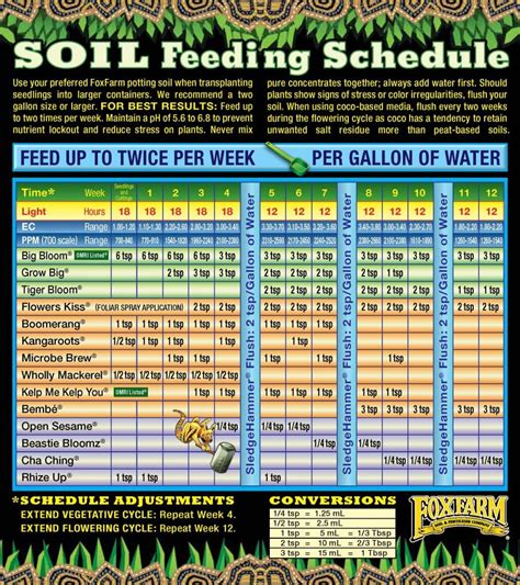 Fox Farms Feeding Scheduleforum Open Topic