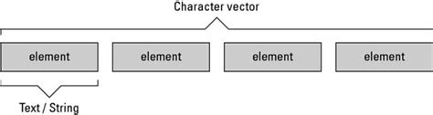 How to Create Character Vectors for Text Data in R - dummies