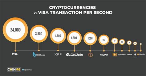 Just tap, swipe, or use pin & chip with your tenx visa card. COMPARE THE TRANSACTION SPEED OF VISA WITH THAT'S ...