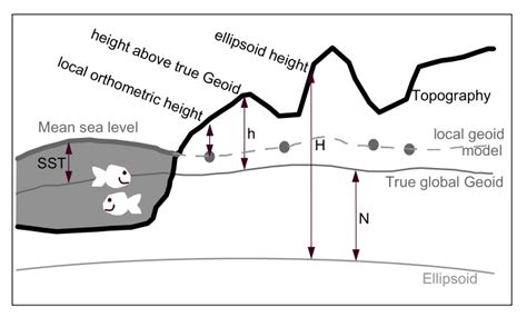 2 The Relation Of Geoid And Local Geoid Model Compare With Mean Sea