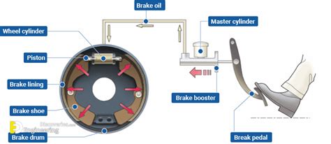 Difference Between Drum Brake And Disc Brake Engineering Discoveries