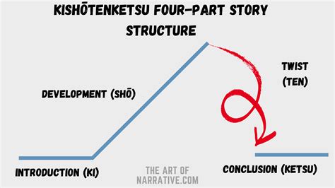 Kishōtenketsu Exploring The Four Act Story Structure The Art Of