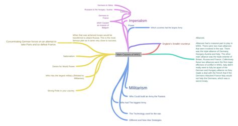 Main Causes Of Ww1 Coggle Diagram