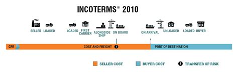 Incoterm 2010 Các điều Kiện Thương Mại Quốc Tế Cập Nhật 2020