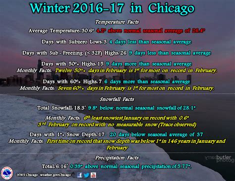 Average weather, temperature and climate. Winter and February 2017 Climate Summary: Top 5 Warmest ...