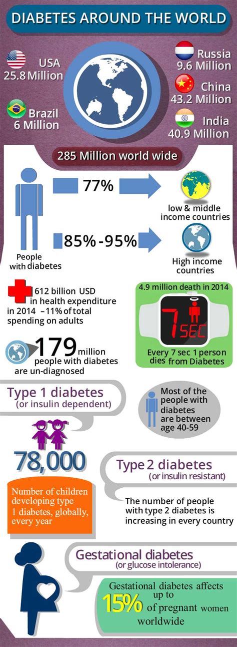 Infographic Diabetes Around The World Circlecare