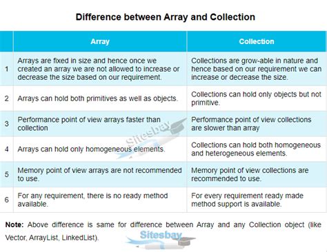 Difference Between Array And Collection Framework Sitesbay