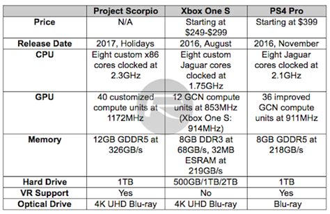 Project Scorpio Vs Xbox One S Vs Ps4 Pro Specs Comparison Redmond Pie