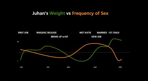 Weight Vs Freq Of Sex Graph My 1st Slide Of The Ignite Tal Flickr