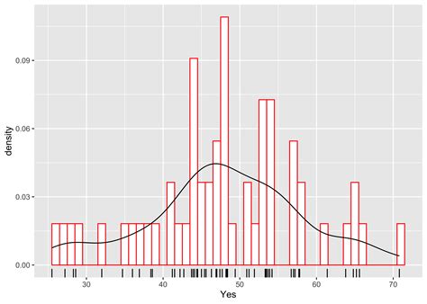 Ggplot2 Versions Of Simple Plots