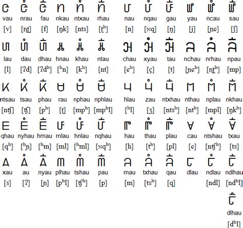 Pahawh Hmong Alphabet And Pronunciation