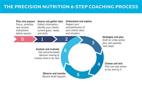 Sports Nutrition Coaching Rules Precision Nutrition