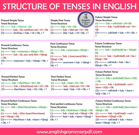 Learn Sentences Structure And Examples Tenses In English Grammar My