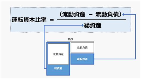 The net working capital ratio is the net amount of all elements of working capital. 運転資本比率（Net Working Capital Ratio） | ビジネスハック 戦略・経営・会計