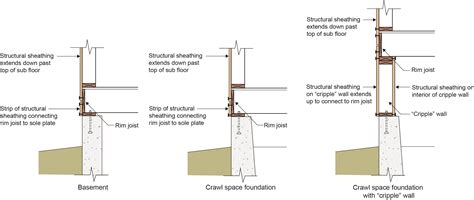 Retrofit Existing Crawl Space Foundations With Cripple Walls To