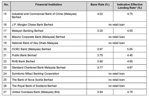 I remember malaysia's homeloan interest rates went down significantly though gradually in the year of 2009. Latest Base Rate And Indicative Effective Lending Rates 10 ...