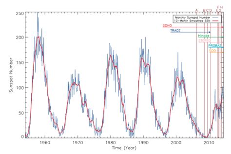 The Sunspot Cycle Over The Last Several Decades Cycles The Download Scientific Diagram