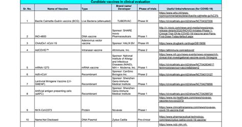 Several pharmaceutical companies have published their vaccine trial protocols. Vaccine candidates for COVID-19 - Google Sheets