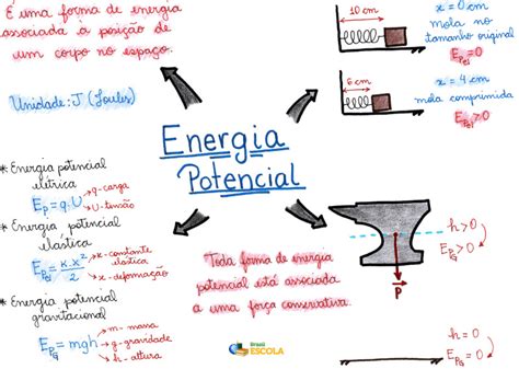 Energia Potencial Brasil Escola 2022