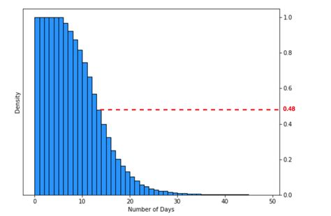 Python How To Align The Bar And Line In Matplotlib Two Y