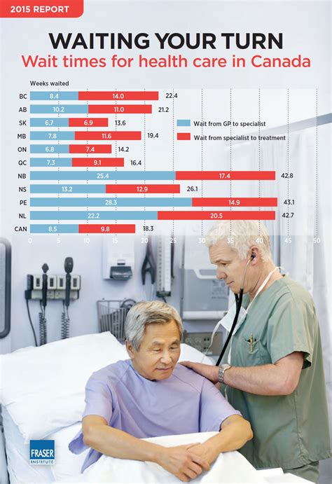 Wait Times For Health Care In Canada 2015 Infographic Fraser