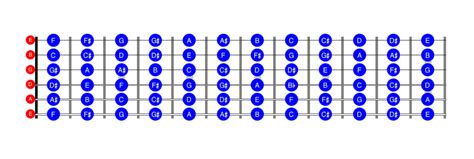 Learning The Fretboard Quick Guide To The Guitars Fretboard Notes