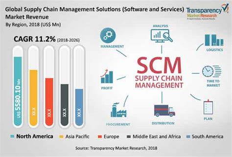 Supply Chain Management Solutions Market Overview 2026