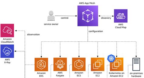 Amazon web services (aws) is a secure cloud services platform, offering compute power, database storage, content delivery and other functionality to help businesses scale and grow. Redefining application communications with AWS App Mesh ...