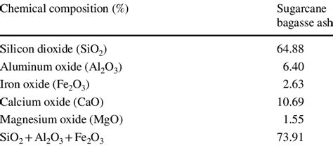 Chemical Composition Of Sugarcane Bagasse Ash Chusilp Et Al 2009