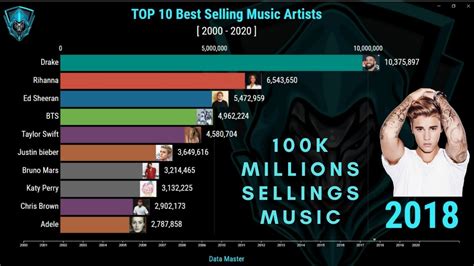 Top 10 Best Selling Music Artists 2000 2020 Data Master Youtube