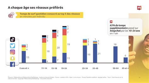 usages des réseaux sociaux par age en france réseaux sociaux chiffres clés snapchat