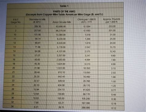 Solved Table 1 Parts Of The Awg Excerpts From Copper Wire