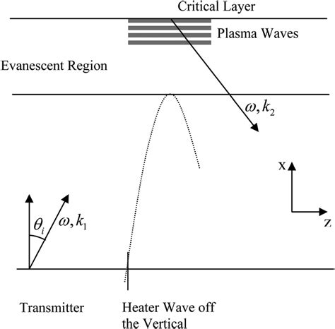 Schematic Diagram Of Mode Conversion Of Radio Wave Download