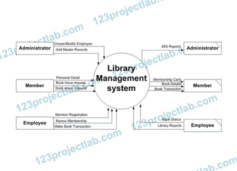 Software Design Specification For Library Management System