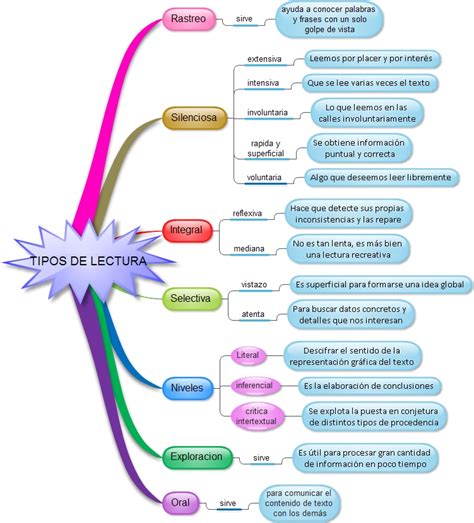 Nuevos Lenguajes Esquema Visual De Tipos De Lectura Jose Fernando Marin