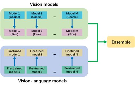 The Designed V 2 L Approach We Leverage Vision Models And
