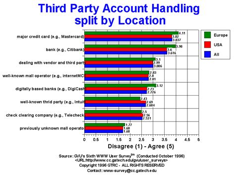 Gvus Sixth User Survey Third Party Account Handling Graphs