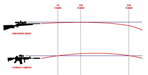 Free North Carolina Rifle Trajectory Table