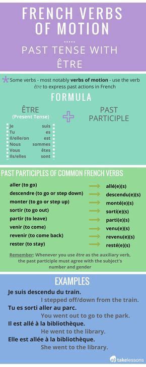 French Verbs of Motion: Conjugating the Past Tense with Être | French ...