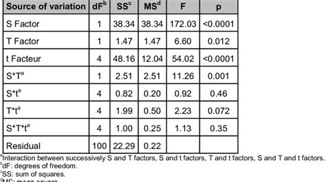 Multifactorial Analysis Of Variance Corresponding To The Amount Of Download Table