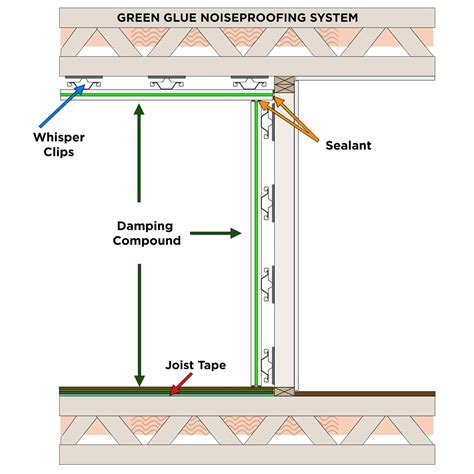 The Way To Soundproof Ceiling Without Removing Drywall Soundproof