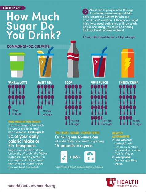 How Much Sugar In Drinks Chart Printable