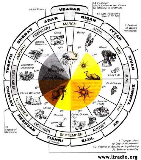 Hebrew Calendar And Feast Cycle Israel Jewish Calendar Learn