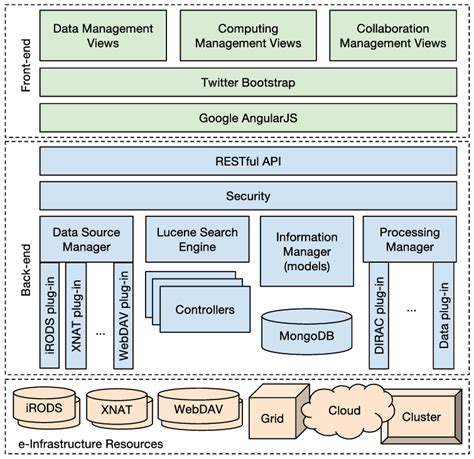 Rosemary system architecture showing Front-end, Back-end, and